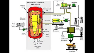 Pressurized fluidized bed combustion PFBC 1 [upl. by Carlton]