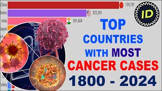 UPDATED Top Countries with Most Cancer Cases 1800  2024  Breast Cancer Symptoms  Informative Data [upl. by Aznofla]