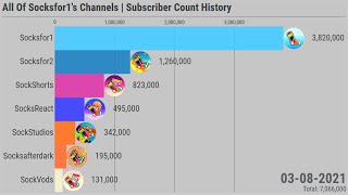 All Of Socksfor1s Channels  Subscriber Count History 20142021 [upl. by Lokin]