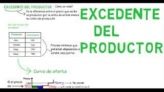 Cálculo Integración Introducción Excedente consumidor productor [upl. by Avert]