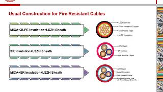 Fire resistant and Flame retardant cables [upl. by Imeon]