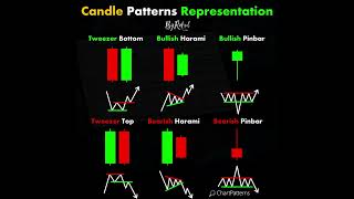 Candle Patterns Representation ChartPatterns trading forex crypto [upl. by Eibbed]