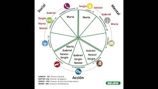 Circulo de Roles Belbin [upl. by Rednasyl525]