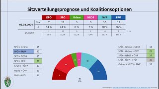 Landtagswahl Steiermark 2024 aktuelle Umfrageergebnisse 0324 KPÖ  SPÖ  ÖVP  FPÖ [upl. by Stets]