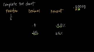 fractions to decimals to percents KristaKingMath [upl. by Sharai957]