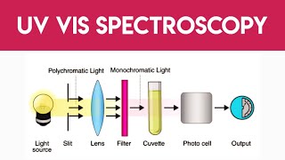 UV Visible Spectroscopy  Basic principle  Instrumentation  Tamil [upl. by Nothgiel]