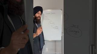 7030 rule  FINANCIAL FREEDOM financialeducation panjab internationalstudents [upl. by Ellora]