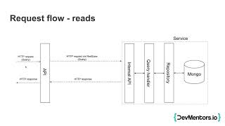 Distributed NET Core DShop  Episode 5 CQRS  Read side Internal HTTP communication [upl. by Arsi]