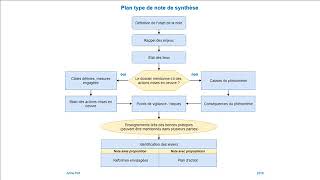 Note de synthèse 4 Exemple de plan type [upl. by Nolham]