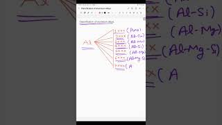 Classification of Aluminium Alloys [upl. by Raychel301]