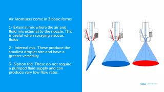 Air Atomising Nozzles [upl. by Chaddy249]