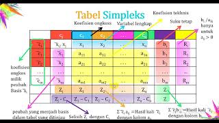 SOLUSI PROGRAM LINIER METODE SIMPLEKS 1 [upl. by Nazus250]