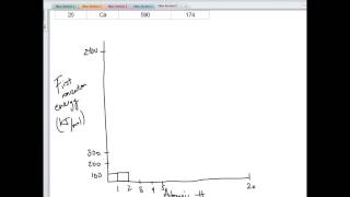 Graphing ionization energy [upl. by Nylinnej]