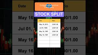 CL ColgatePalmolive Company Stock Split History [upl. by Oimetra972]