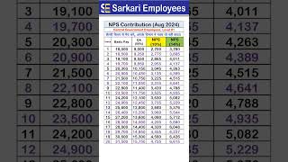 Level 01 NPS Contribution Aug 2024 [upl. by Nance]