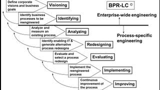 BPR principles and Methodology [upl. by Gnaht]