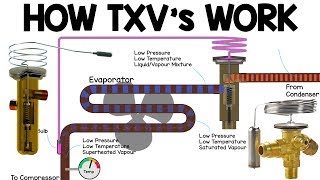 How TXV works  Thermostatic expansion valve working principle HVAC Basics vrv heat pump [upl. by Pestana]