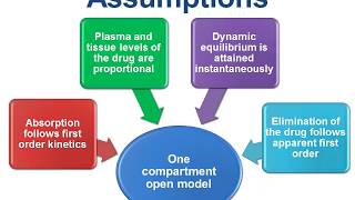 ASSUMPTIONS OF ONE COMPARTMENT OPEN MODEL [upl. by Horowitz401]