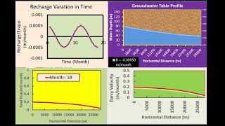 Simulation of Seasonal Variation in Groundwater in Unconfined Aquifer 1D Analytical Model [upl. by Shirline]