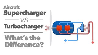 Supercharger vs turbocharger [upl. by Musser769]