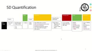 BIM 4D5D Explained  Workflow Navisworks Primavera P6 Plant 3D [upl. by Ynnus]