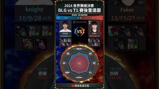 【2024世界賽】總決賽BLG VS T1 KDA雷達圖｜t1 blg [upl. by Jolanta121]