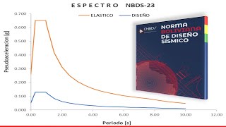 Espectro elástico y de diseño según Norma de Bolivia NBDS23  ✅ Excell [upl. by Duster934]