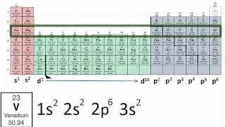 Writing Electron Configurations Using Only the Periodic Table [upl. by Ennairrac468]