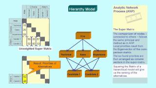 Analytic Network Process ANP  Introduction [upl. by Kcirej208]