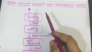 How to draw State machine diagram for call management system [upl. by Syst]