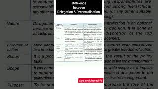 Difference between decentralisation and delegation cbse commerce study exam education shorts [upl. by Mehitable300]