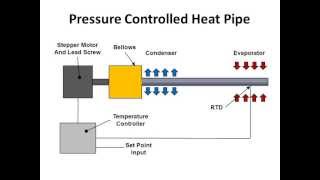 Pressure Controlled Heat Pipe [upl. by Iron]