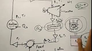 Rankine cycle in HindiVapour power cycle 1 [upl. by Yonit]