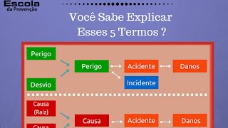 Análise de Risco Você Sabe Explicar Esses 5 Termos [upl. by Attenahs919]