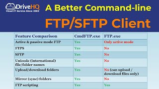 Better amp Free Commandline FTP Client for Windows Supports SFTP FTPS Passive Mode amp FTP Scripting [upl. by Litman]