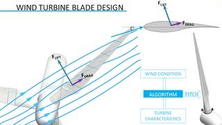 Wind Turbine Design [upl. by Hauge805]