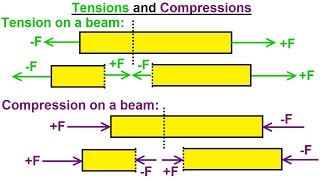 Mechanical Engineering Internal Forces on Beams 2 of 27 Tension and Compression [upl. by Bullough]