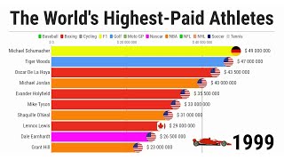 The Worlds Highest Paid Athletes  19902021 [upl. by Leff]