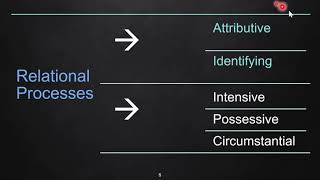 Transitivity System 3 The Processes of Being [upl. by Grete]