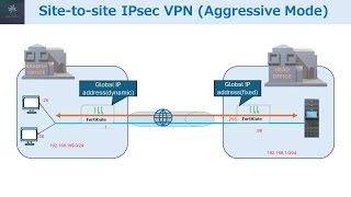 How to Configure IPsec SitetoSite VPN on FortiGate FirewallAggressive Mode [upl. by Duwe]