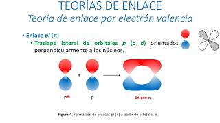 Teorías de enlace [upl. by Etneciv824]