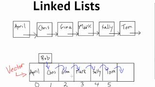 Data Structures Introduction to Linked Lists [upl. by Lina891]