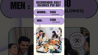 Calories Per Day  Recommended Calories Per 100 Gram  Calories For Men Women  viral shortvideo [upl. by Yrad]