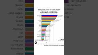 TOP 20 COUNTRY WORLD GDP  GROSS DOMESTIC PRODUCT  RICHEST COUNTRY IN THE WORLD  short shorts [upl. by Enomrej]