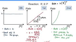 KAC256  Rates II Rate Constants from Rateconcentration Plots [upl. by Onibag]