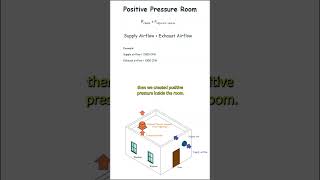 What is a positive pressure room [upl. by Jankey14]