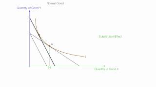 Example Income and Subsitution Effects For Normal and Inferior Goods [upl. by Seppala]