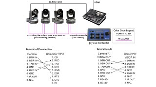 RS232 vs RS485 Control Cabling DB9 and RS422 Explained [upl. by Everick514]