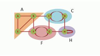 How to find strongly connected components in a graph part 1 [upl. by Lekzehcey]