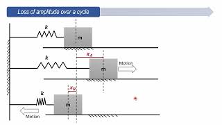 Lecture 10  Dynamics of Machinery  Loss of amplitude  Free Damped vibration  Coulomb Damping [upl. by Amara]